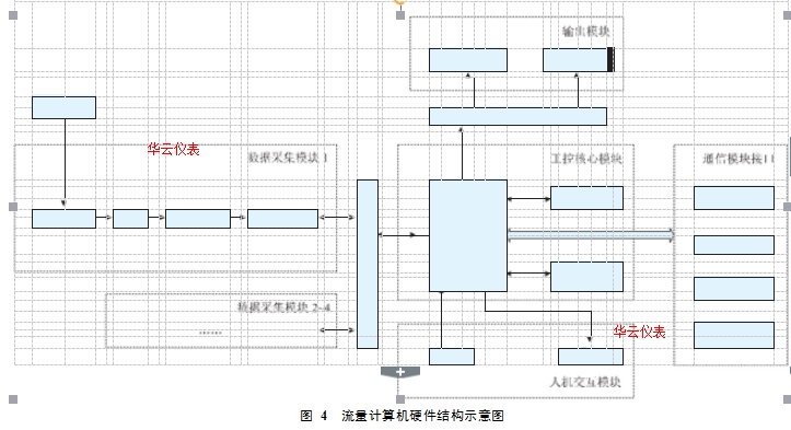 圖 4  流量計算機硬件結構示意圖