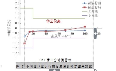 圖 7	不同站場試運行前后流量計檢定結果對比 2