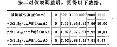 按二對(duì)儀表調(diào)整后，測(cè)得以下數(shù)據(jù)表