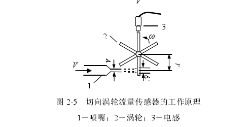 圖 2-5  切向渦輪流量傳感器的工作原理 1－噴嘴；2－渦輪；3－電感 