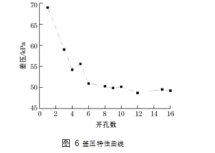 圖 6	差壓特性曲線(xiàn)