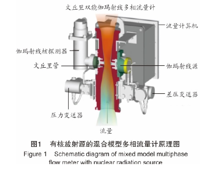 圖1有核放射源的混合模型多相流量計原理圖