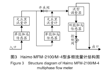 圖3  Haimo MFM-2100/M-4型多相流量計結(jié)構(gòu)圖