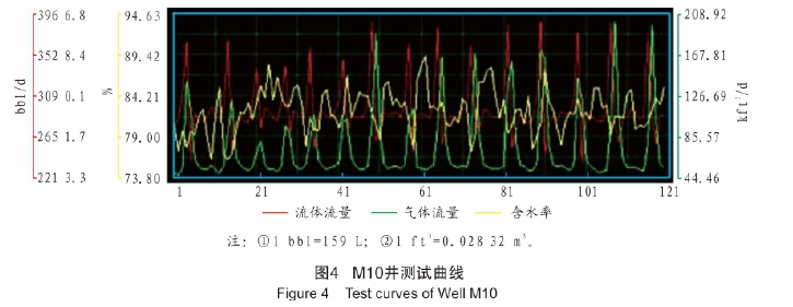 圖4  M1fl井測試曲線