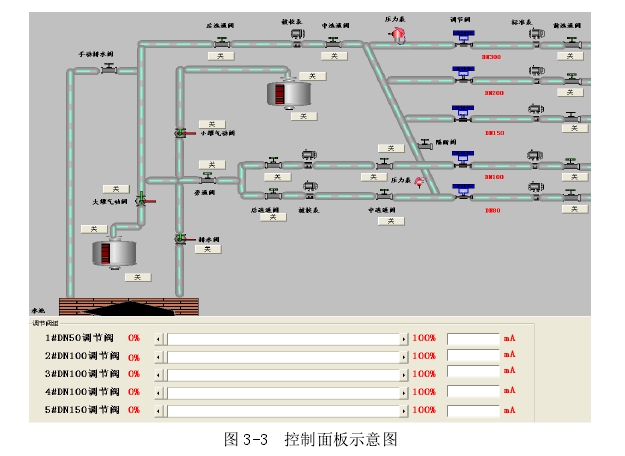 圖 3-3  控制面板示意圖 