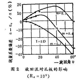 圖2旋回流對孔板的影響 (R e=105)