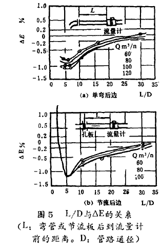 圖5  L/D與△E的關(guān)系(L:彎管或節(jié)流板后到流量計前的距離。D:管路通徑)