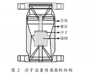 圖 2　浮子流量傳感器的結(jié)構(gòu)