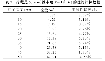 表 2　行程是 50 mm(錐半角 φ=18°16′)的理論計(jì)算數(shù)據(jù)