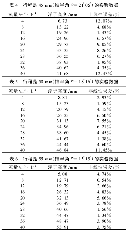 表 4 　行程是 45 mm(錐半角 φ=21°06′)的實(shí)驗(yàn)數(shù)據(jù)表 5 　行程是 50 mm(錐半角 φ=18°16′)的實(shí)驗(yàn)數(shù)據(jù)表 6 　行程是 55 mm(錐半角 φ=15°15′)的實(shí)驗(yàn)數(shù)據(jù)