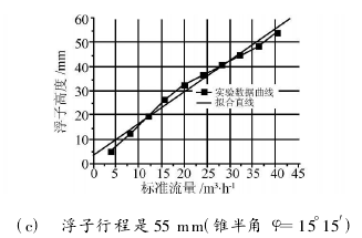 (c)　浮子行程是 55 mm(錐半角 φ=15°15′)圖 5　浮子流量計(jì)流量標(biāo)定實(shí)驗(yàn)數(shù)據(jù)曲線及擬合直線