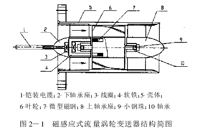 圖 2—1　磁感應(yīng)式流量渦輪變送器結(jié)構(gòu)簡圖