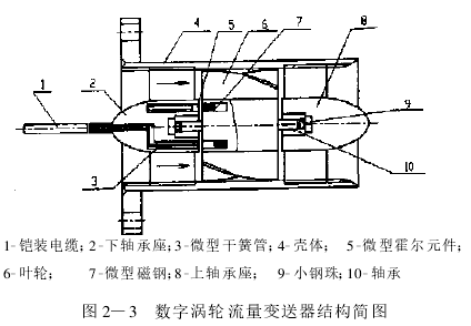 圖 2—3　數(shù)字渦輪流量變送器結(jié)構(gòu)簡圖