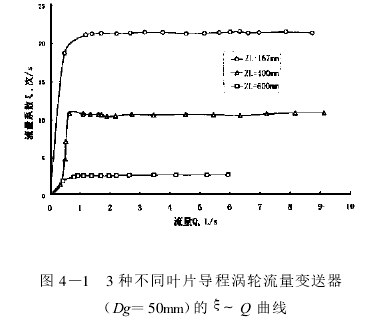 圖 4 —1 　3 種不同葉片導(dǎo)程渦輪流量變送器　　　　(Dg =50mm)的 ξ～ Q 曲線