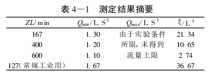 表 4 —1 　測定結(jié)果摘要