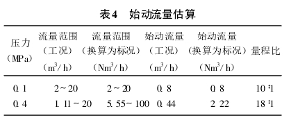 表4 　始動(dòng)流量估算