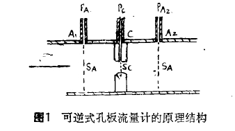 圖 1 可逆式孔板流量計 的原 理結構