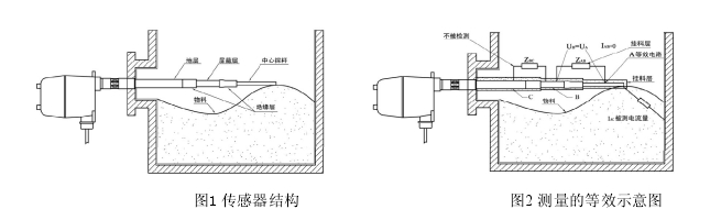   圖 1 傳感器結(jié)構(gòu)                           圖 2 測量的等效示意圖 