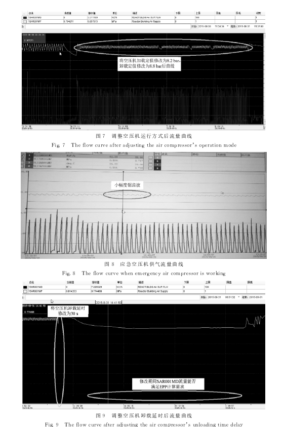 圖７　調整空壓機運行方式后流量曲線圖８　應急空壓機供氣流量曲線圖９　調整空壓機卸載延時后流量曲線