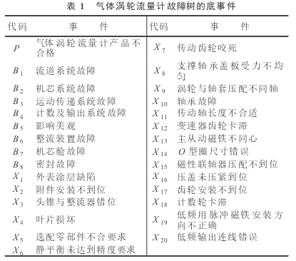 表 1　氣體渦輪流量計(jì)故障樹的底事件