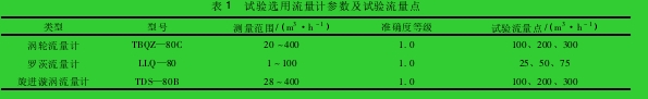 表 1 試驗(yàn)選用流量計(jì)參數(shù)及試驗(yàn)流量點(diǎn)