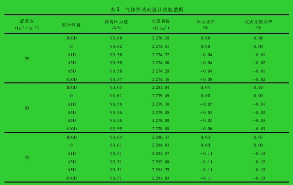 表 3 氣體羅茨流量計(jì)試驗(yàn)數(shù)據(jù)