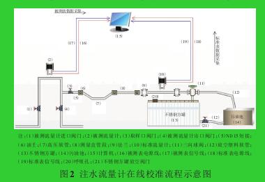 圖2 注水流量計(jì)在線校準(zhǔn)流程示意圖