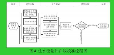 圖4 注水流量計(jì)在線校準(zhǔn)流程圖