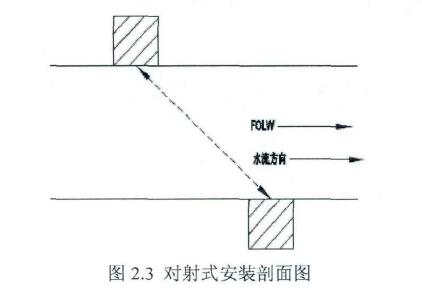 圖2.3對(duì)射式安裝剖面圖