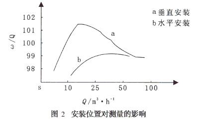 圖2 安裝位置對(duì)測量的影響