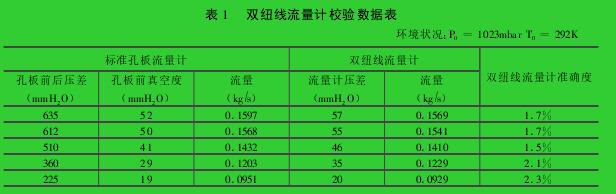 表 1 　雙紐線流量計校驗數(shù)據(jù)表環(huán)境狀況:P0=1023mbar T0=292K