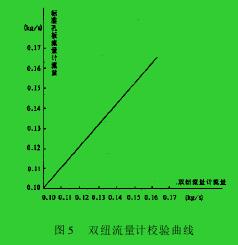 圖 5　雙紐流量計校驗曲線