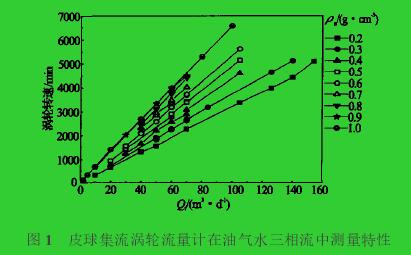 圖1　皮球集流渦輪流量計在油氣水三相流中測量特性