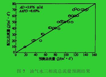 圖7　油氣水三相流總流量預(yù)測結(jié)果