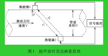 圖 1 超聲波時(shí)差法測(cè)量原理