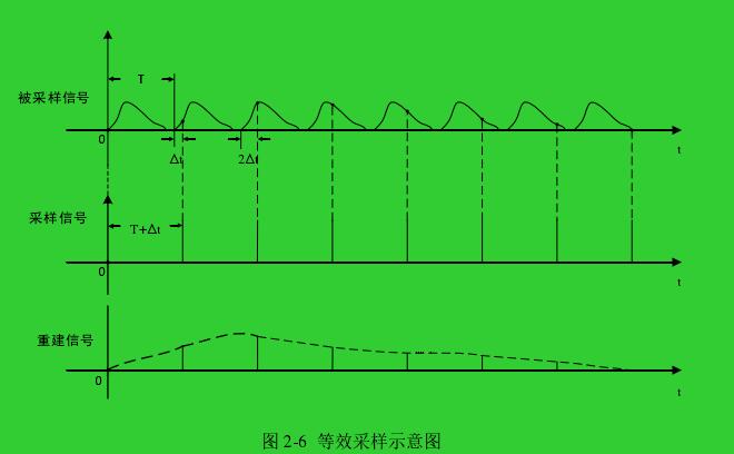 圖 2-6  等效采樣示意圖