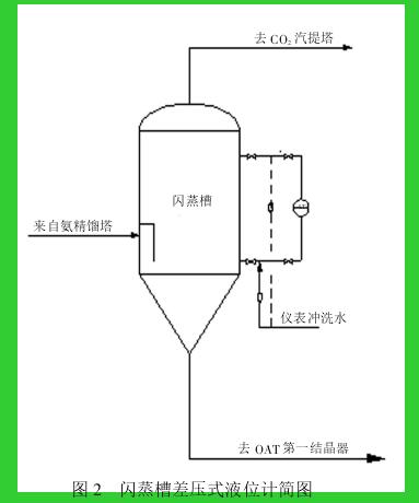 圖 2 閃蒸槽差壓式液位計(jì)簡(jiǎn)圖