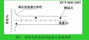 圖 2 典型的科里奧利流量計(jì)準(zhǔn)確度圖