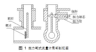 圖 1	扭力靶式流量計(jì)局部剖視圖