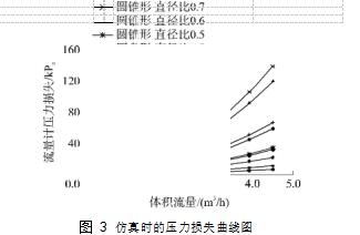 圖 3	仿真時的壓力損失曲線圖