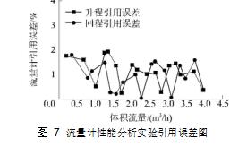 圖 7	流量計(jì)性能分析實(shí)驗(yàn)引用誤差圖