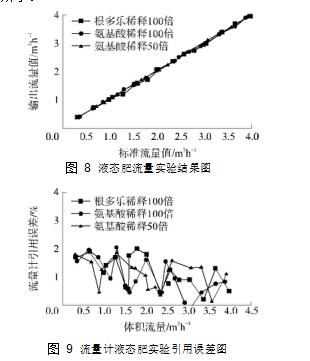 圖 8	液態(tài)肥流量實(shí)驗(yàn)結(jié)果圖  圖 9	流量計(jì)液態(tài)肥實(shí)驗(yàn)引用誤差圖