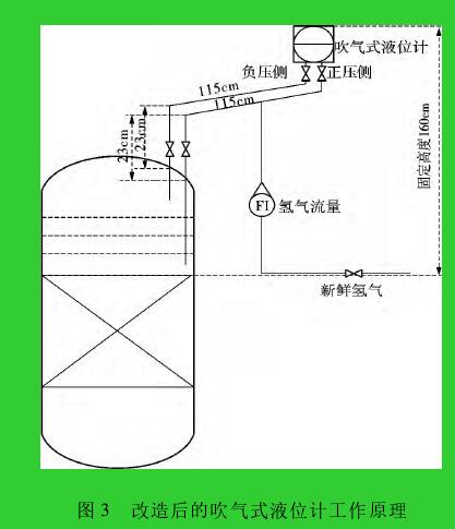 圖 3 改造后的吹氣式液位計(jì)工作原理