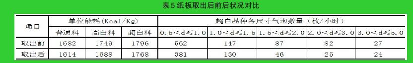 表5 紙板取出后前后狀況對(duì)比