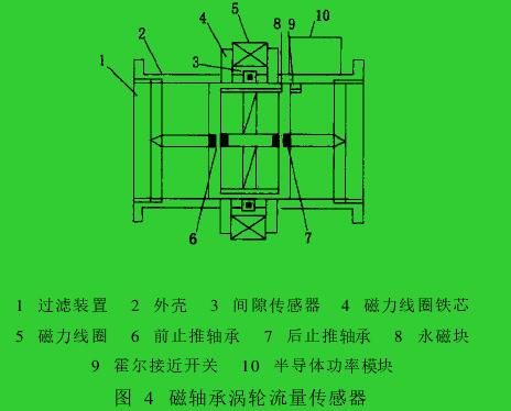 圖 4　磁軸承渦輪流量傳感器