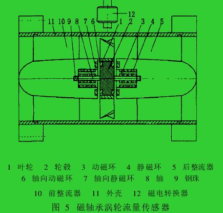 圖 5　磁軸承渦輪流量傳感器