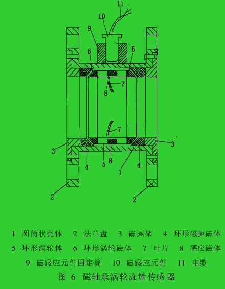 圖 6　磁軸承渦輪流量傳感器