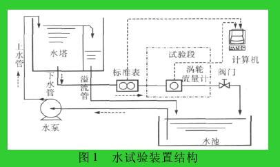 圖 1 水試驗(yàn)裝置結(jié)構(gòu)