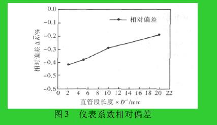 圖 3 儀表系數(shù)相對(duì)偏差