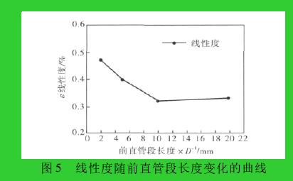 圖 5 線性度隨前直管段長(zhǎng)度變化的曲線